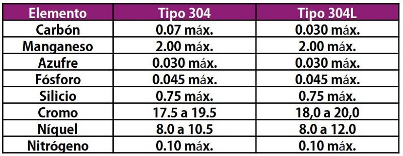 composicion acero inox 304